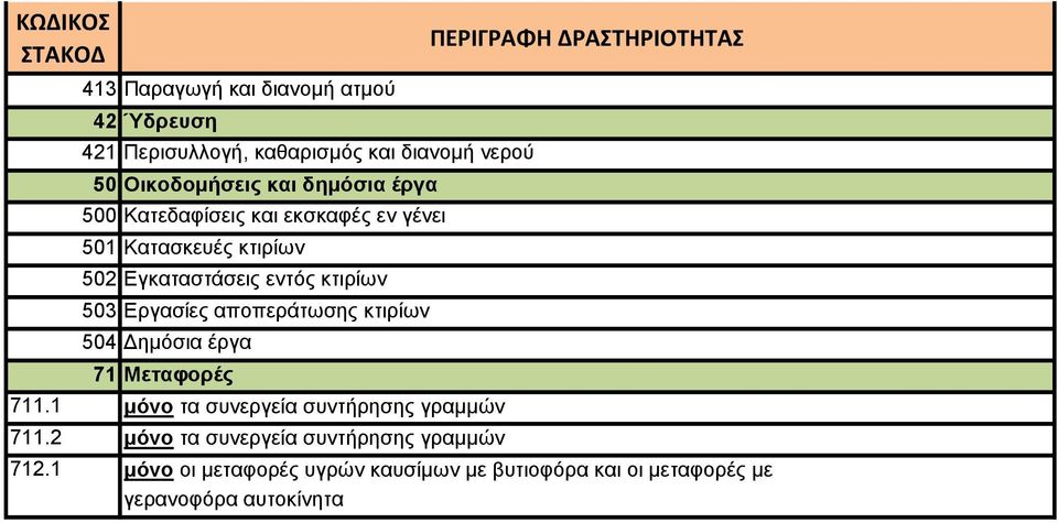 Εργασίες αποπεράτωσης κτιρίων 504 Δημόσια έργα 71 Μεταφορές 711.1 μόνο τα συνεργεία συντήρησης γραμμών 711.