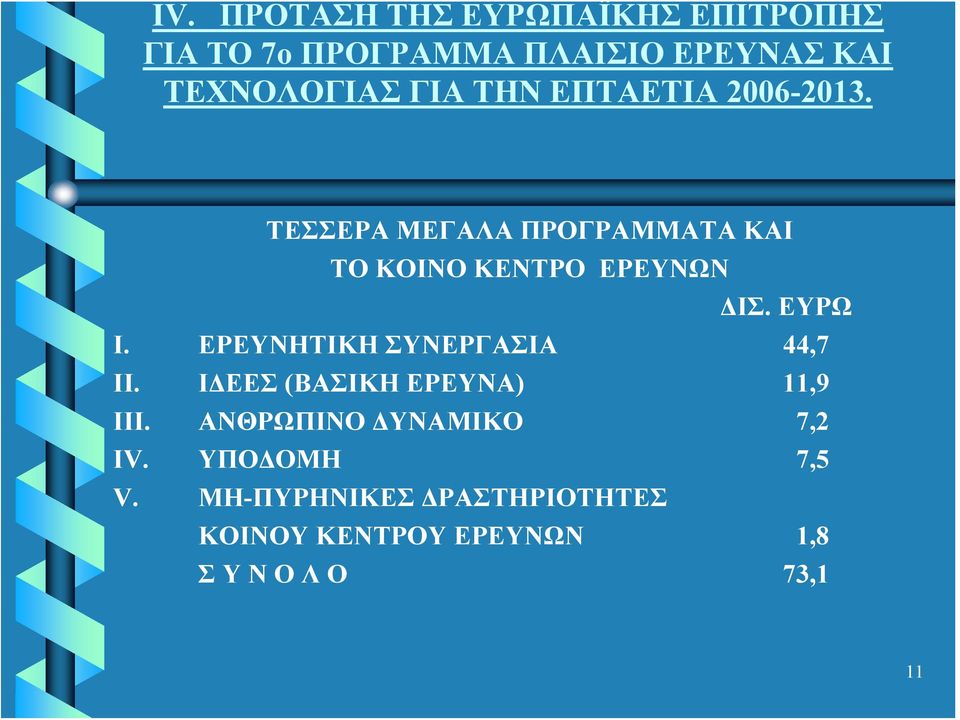 ΕΥΡΩ I. ΕΡΕΥΝΗΤΙΚΗ ΣΥΝΕΡΓΑΣΙΑ 44,7 II. ΙΔΕΕΣ (ΒΑΣΙΚΗ ΕΡΕΥΝΑ) 11,9 III.