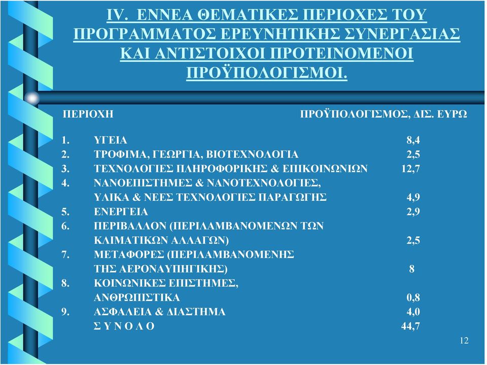 ΤΕΧΝΟΛΟΓΙΕΣ ΠΛΗΡΟΦΟΡΙΚΗΣ & ΕΠΙΚΟΙΝΩΝΙΩΝ 12,7 4. ΝΑΝΟΕΠΙΣΤΗΜΕΣ & ΝΑΝΟΤΕΧΝΟΛΟΓΙΕΣ, ΥΛΙΚΑ & ΝΕΕΣ ΤΕΧΝΟΛΟΓΙΕΣ ΠΑΡΑΓΩΓΗΣ 4,9 5.