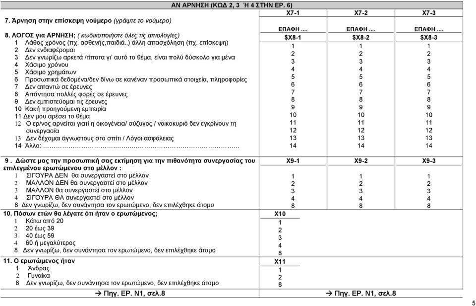 Δεν απαντώ σε έρευνες Απάντησα πολλές φορές σε έρευνες Δεν εμπιστεύομαι τις έρευνες 0 Κακή προηγούμενη εμπειρία Δεν μου αρέσει το θέμα Ο ερ/νος αρνείται γιατί η οικογένεια/ σύζυγος / νοικοκυριό δεν