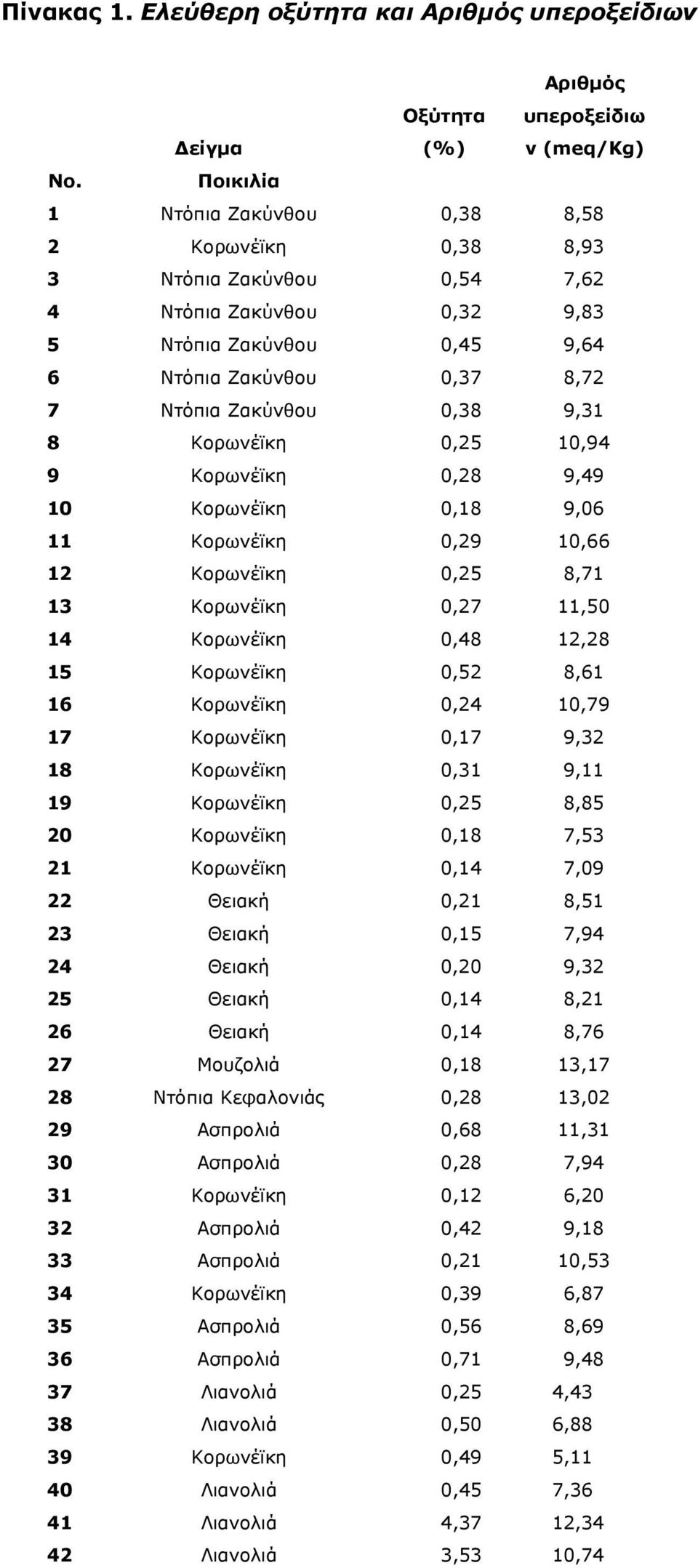 9 Κορωνέϊκη,8 9,49 1 Κορωνέϊκη,18 9,6 11 Κορωνέϊκη,9 1,66 1 Κορωνέϊκη,5 8,71 13 Κορωνέϊκη,7 11,5 14 Κορωνέϊκη,48 1,8 15 Κορωνέϊκη,5 8,61 16 Κορωνέϊκη,4 1,79 17 Κορωνέϊκη,17 9,3 18 Κορωνέϊκη,31 9,11