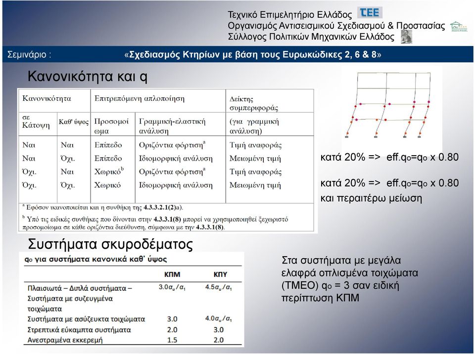 80 και περαιτέρω μείωση Συστήματα σκυροδέματος Στα