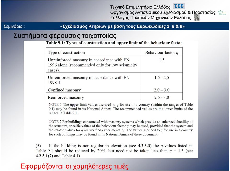 τοιχοποιίας