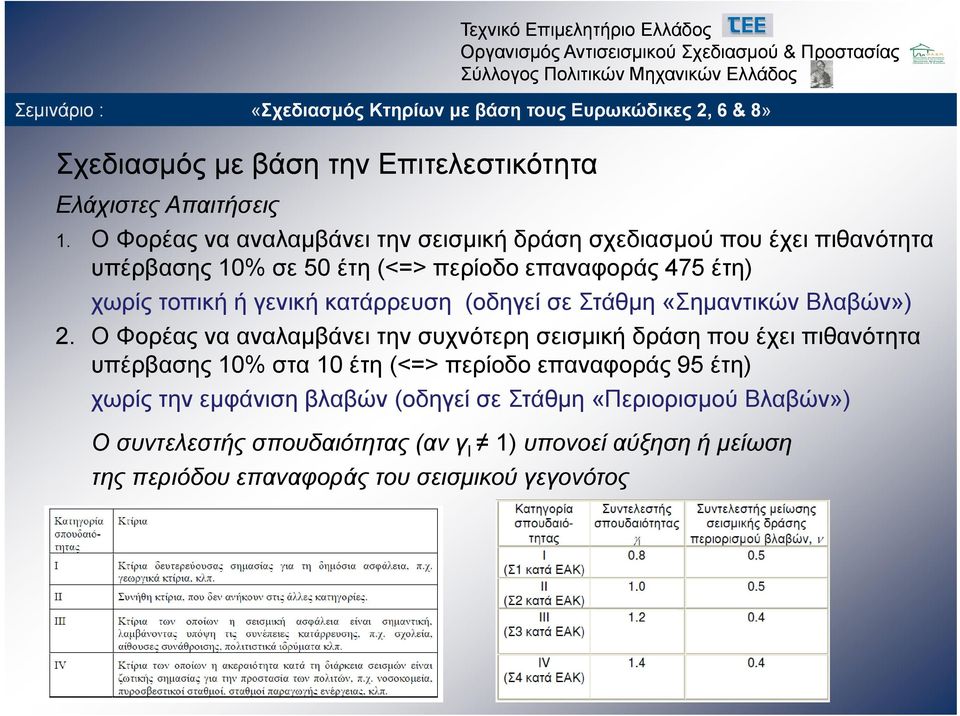 ή γενική κατάρρευση (οδηγεί σε Στάθμη «Σημαντικών Βλαβών») 2.