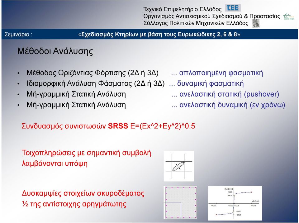 .. δυναμική φασματική Μή-γραμμική Στατική Ανάλυση.