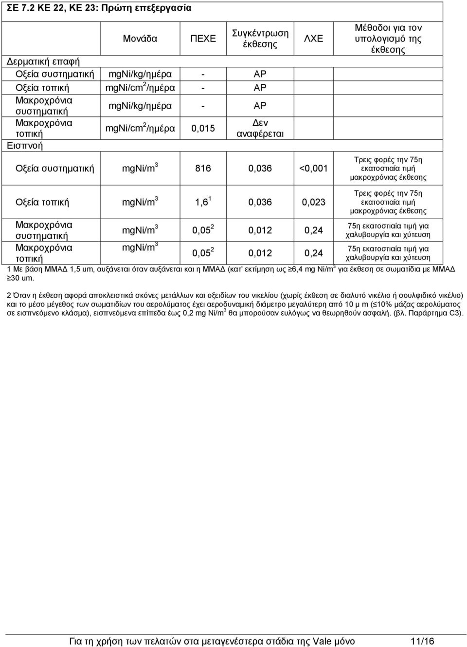 τοπική mgni/m 3 0,05 2 0,012 0,24 mgni/m 3 0,05 2 0,012 0,24 Τρεις φορές την 75η εκατοστιαία τιμή μακροχρόνιας έκθεσης χαλυβουργία και χύτευση χαλυβουργία και χύτευση 1 Με βάση ΜΜΑΔ 1,5 um, αυξάνεται