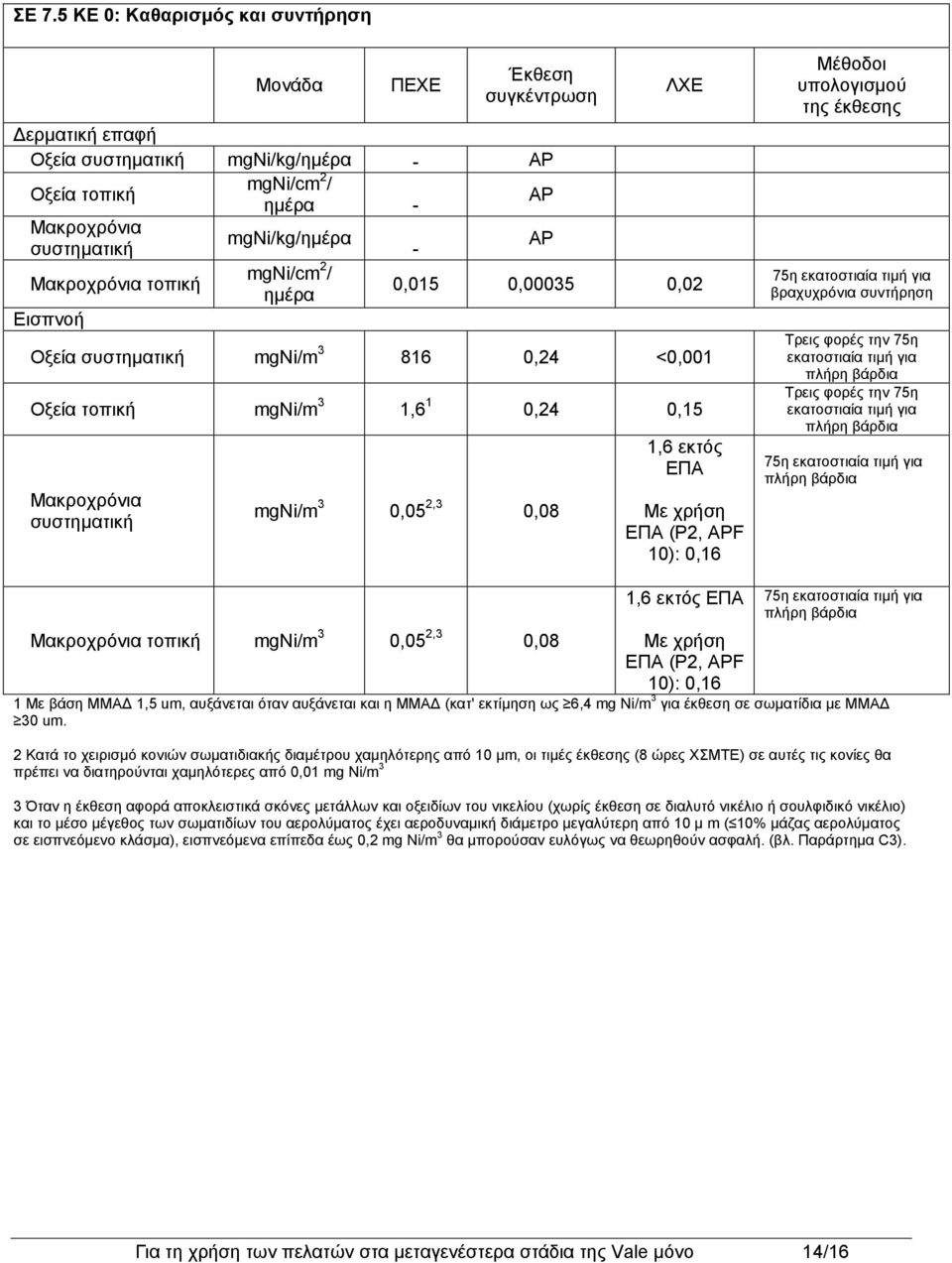 βραχυχρόνια συντήρηση Τρεις φορές την 75η εκατοστιαία τιμή για πλήρη βάρδια Τρεις φορές την 75η εκατοστιαία τιμή για πλήρη βάρδια πλήρη βάρδια τοπική mgni/m 3 0,05 2,3 0,08 1,6 εκτός ΕΠΑ Με χρήση ΕΠΑ