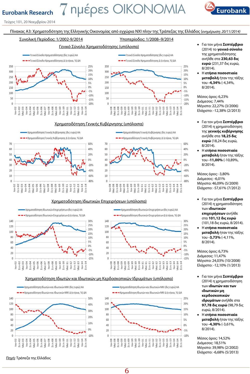 (-4,34%, Μέσος όρος: 6,23% Διάμεσος: 7,44% Μέγιστο: 22,27% (3/2006) Ελάχιστο: -12,38% (2/2013) Χρηματοδότηση Γενικής Κυβέρνησης (υπόλοιπα) Για τον μήνα Σεπτέμβριο (2014) η χρηματοδότηση της γενικής