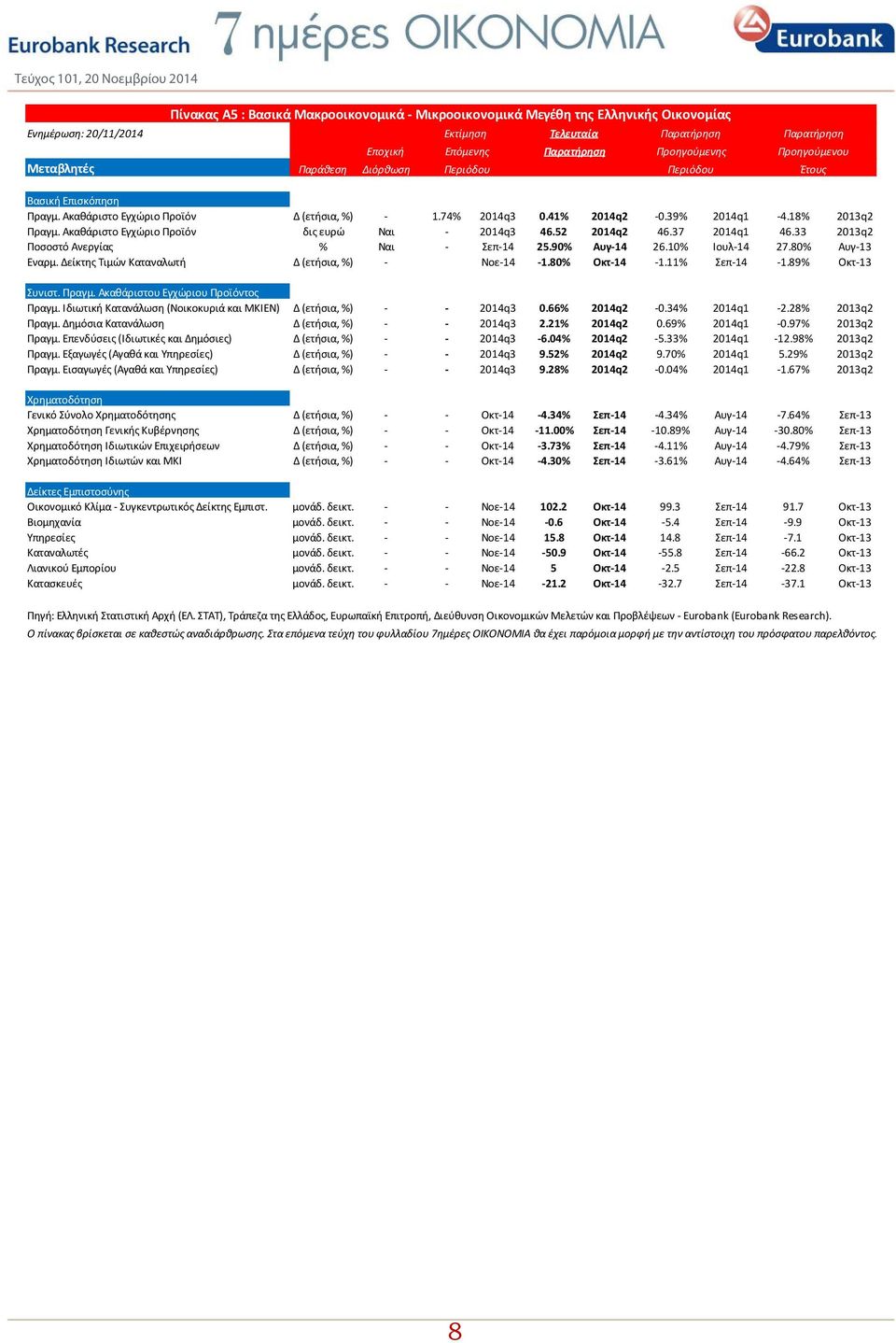 Ακαθάριστο Εγχώριο Προϊόν δις ευρώ Ναι 2014q3 46.52 2014q2 46.37 2014q1 46.33 2013q2 Ποσοστό Ανεργίας % Ναι Σεπ 14 25.90% Αυγ 14 26.10% Ιουλ 14 27.80% Αυγ 13 Εναρμ.