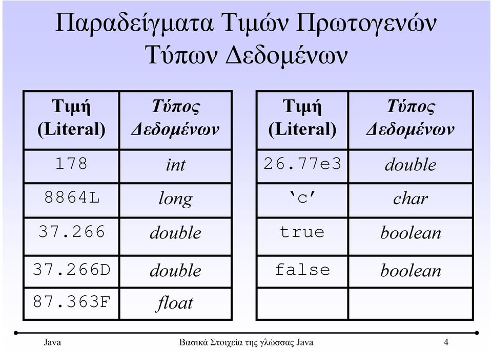 77e3 double 8864L long c char 37.266 double true boolean 37.