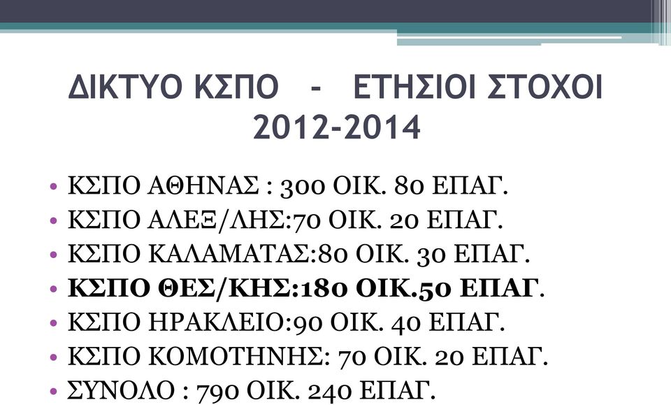 30 ΕΠΑΓ. ΚΣΠΟ ΘΕΣ/ΚΗΣ:180 ΟΙΚ.50 ΕΠΑΓ. ΚΣΠΟ ΗΡΑΚΛΕΙΟ:90 ΟΙΚ.