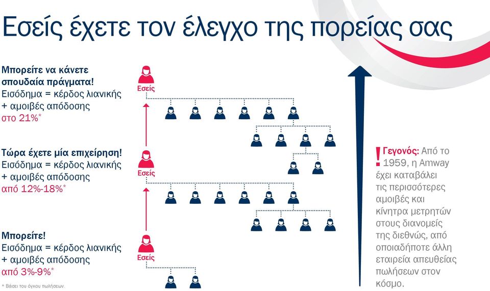 Εισόδημα = κέρδος λιανικής αμοιβές απόδοσης από 12%-18% * Μπορείτε!