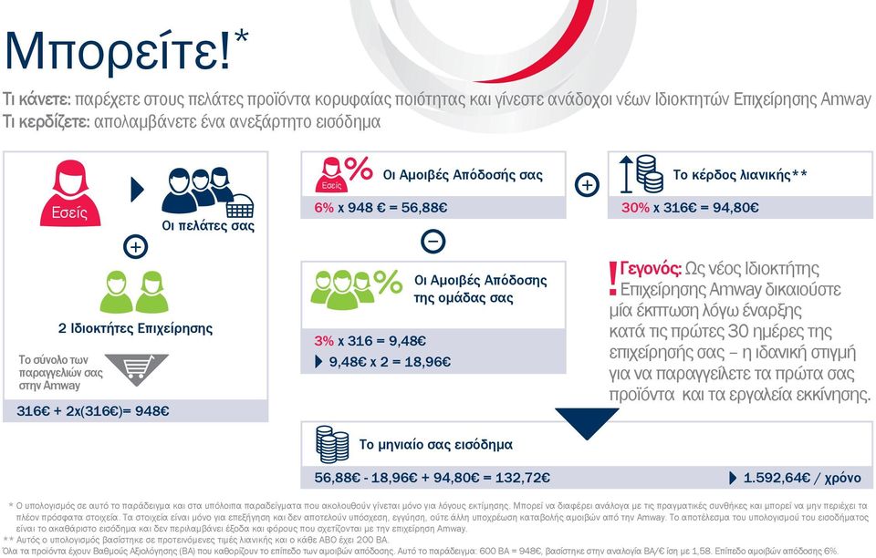 σας στην Amway 316 2x(316 )= 948 Οι πελάτες σας 2 Ιδιοκτήτες Επιχείρησης Οι Αμοιβές Απόδοσής σας 6% x 948 = 56,88 3% x 316 = 9,48 9,48 x 2 = 18,96 Οι Αμοιβές Απόδοσης της ομάδας σας Το κέρδος