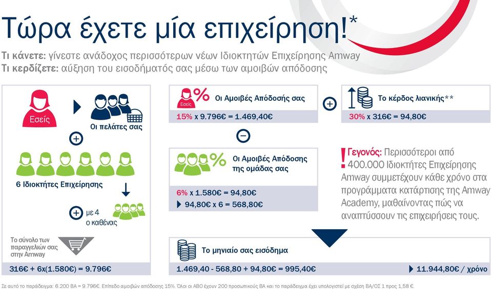 Οι Αμοιβές Απόδοσής σας 15% x 9.796 = 1.469,40 6% x 1.580 = 94,80 94,80 x 6 = 568,80 Οι Αμοιβές Απόδοσης της ομάδας σας Το κέρδος λιανικής** 30% x 316 = 94,80! Γεγονός: Περισσότεροι από 400.