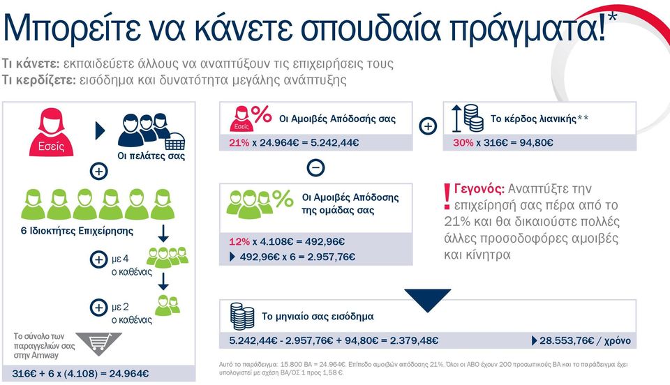 σας 21% x 24.964 = 5.242,44 Οι Αμοιβές Απόδοσης της ομάδας σας 12% x 4.108 = 492,96 492,96 x 6 = 2.957,76 Το κέρδος λιανικής** 30% x 316 = 94,80 Γεγονός: Αναπτύξτε την!