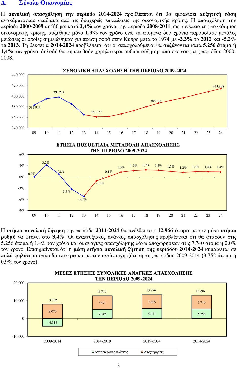 παρουσίασε μεγάλες μειώσεις οι οποίες σημειώθηκαν για πρώτη φορά στην Κύπρο μετά το 1974 με -3,3% το 2012 και -5,2% το 2013.