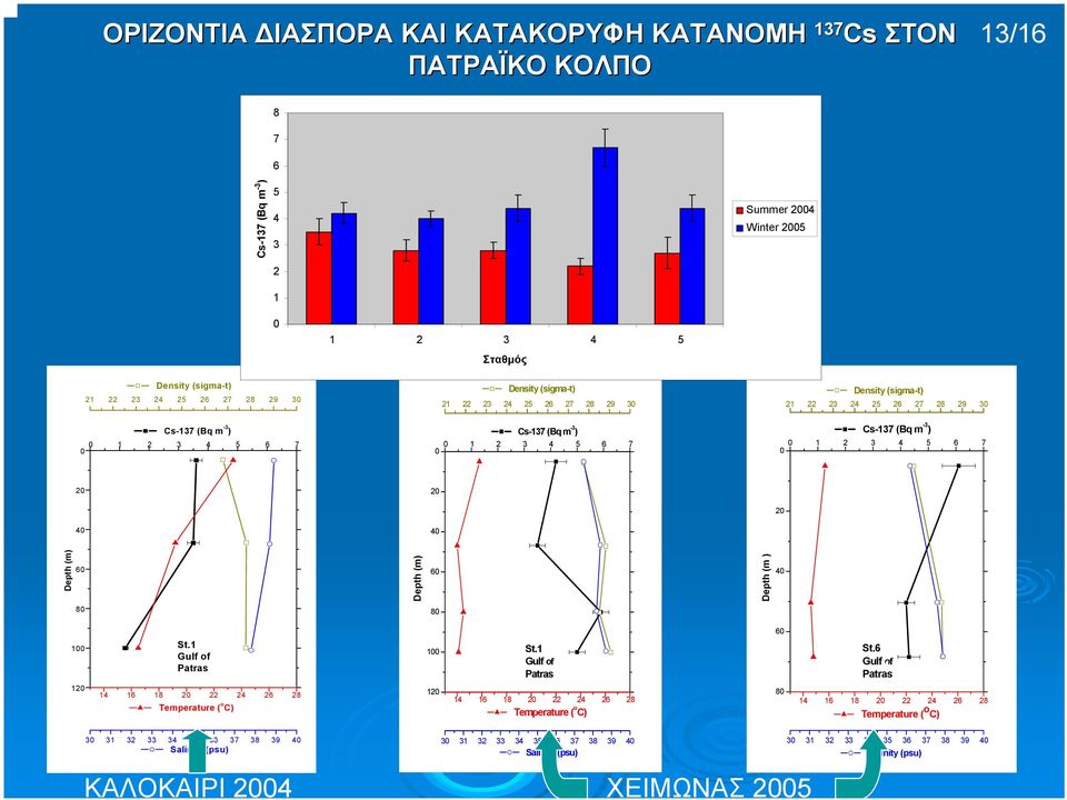 5 6 7 0 20 40 20 40 20 Depth (m) 60 Depth (m) 60 Depth (m ) 40 80 80 100 120 St.1 Gulf of Patras 14 16 18 20 22 24 26 28 Temperature ( o C) 100 120 St.