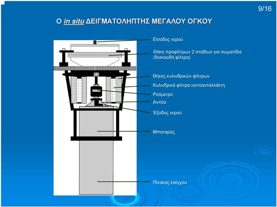 φίλτρα) Θήκες κυλινδρικών φίλτρων Κυλινδρικά φίλτρα