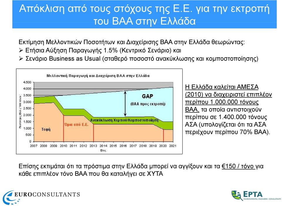 5% (Κεντρικό ό Σενάριο) ) και Σενάριο Business as Usual (σταθερό ποσοστό ανακύκλωσης και κομποστοποίησης) Η Ελλάδα καλείται ΑΜΕΣΑ (2010) να διαχειριστεί