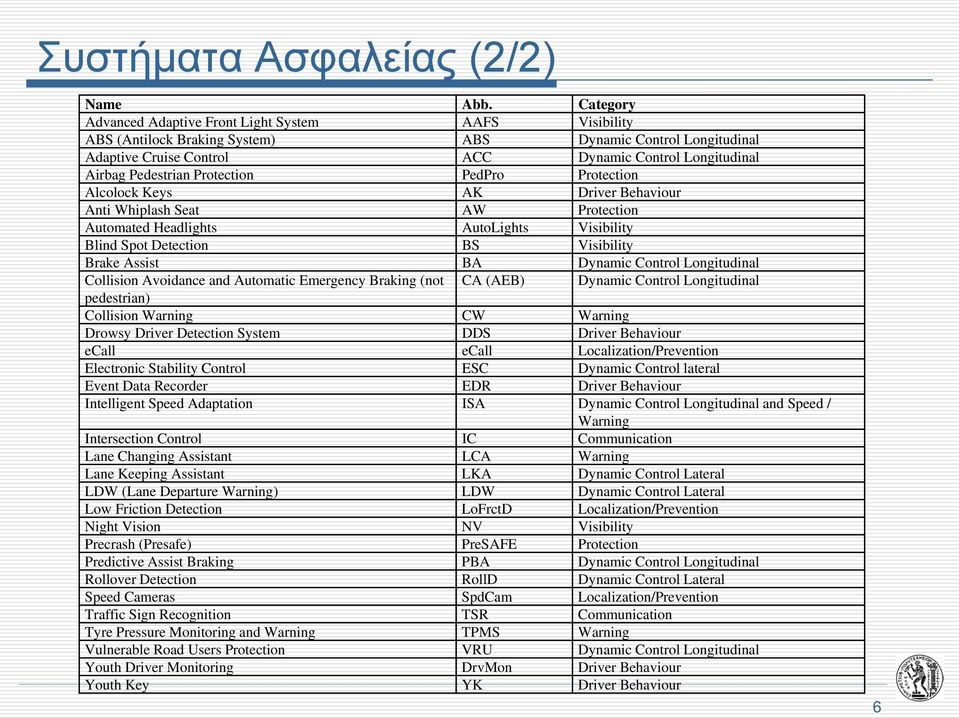 Protection PedPro Protection Alcolock Keys AK Driver Behaviour Anti Whiplash Seat AW Protection Automated Headlights AutoLights Visibility Blind Spot Detection BS Visibility Brake Assist BA Dynamic