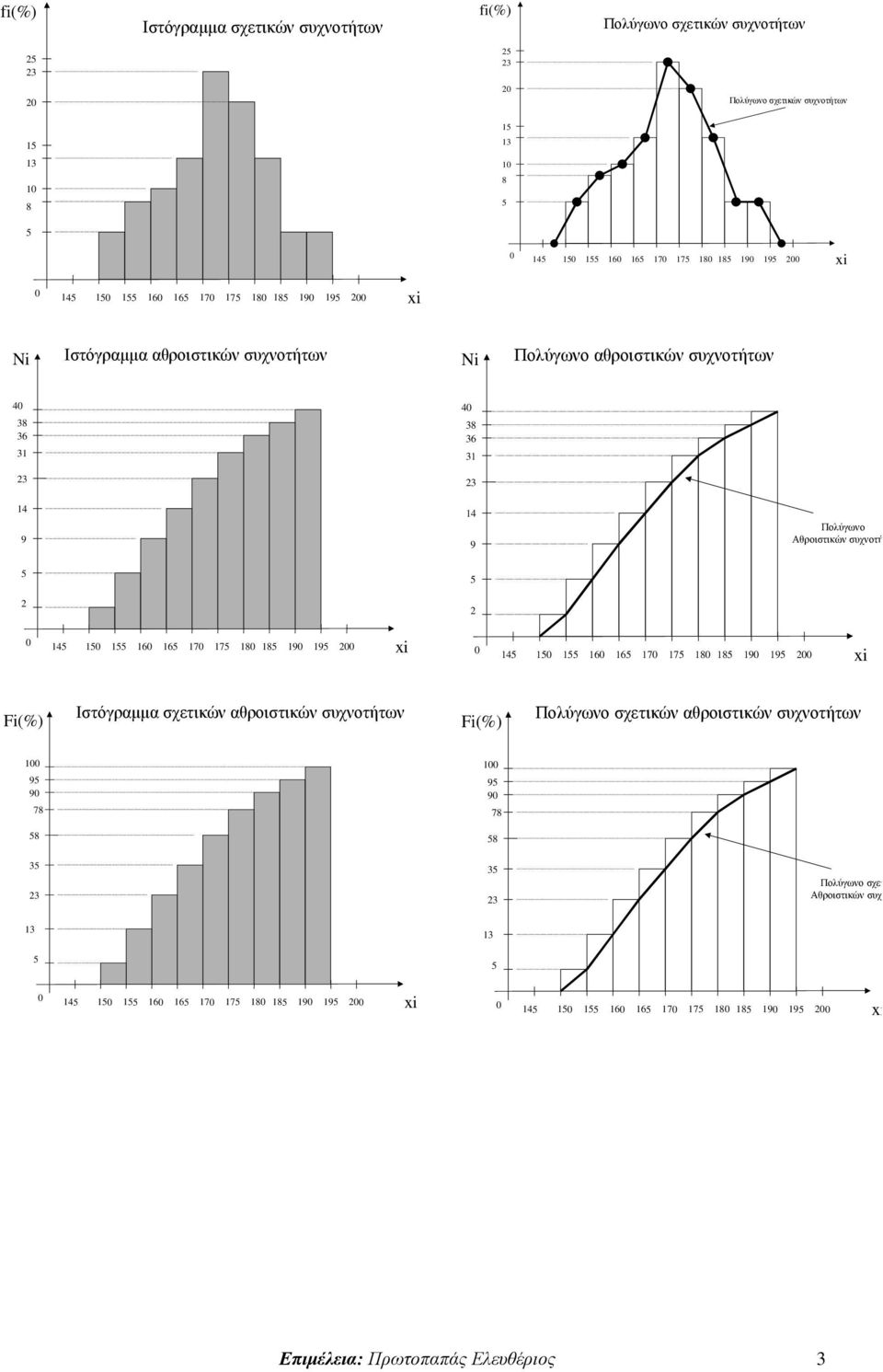 Αθροιστικών συχνοτήτων 4 6 6 7 7 4 6 6 7 7 F(%) Ιστόγραµµα σχετικών αθροιστικών συχνοτήτων F(%) Πολύγωνο σχετικών