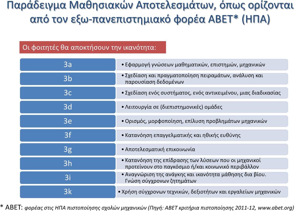 Ορισμός, μορφοποίηση, επίλυση προβλημάτων μηχανικών Κατανόηση επαγγελματικής και ηθικής ευθύνης Αποτελεσματική επικοινωνία Κατανόηση της επίδρασης των λύσεων που οι μηχανικοί προτείνουν στο παγκόσμιο