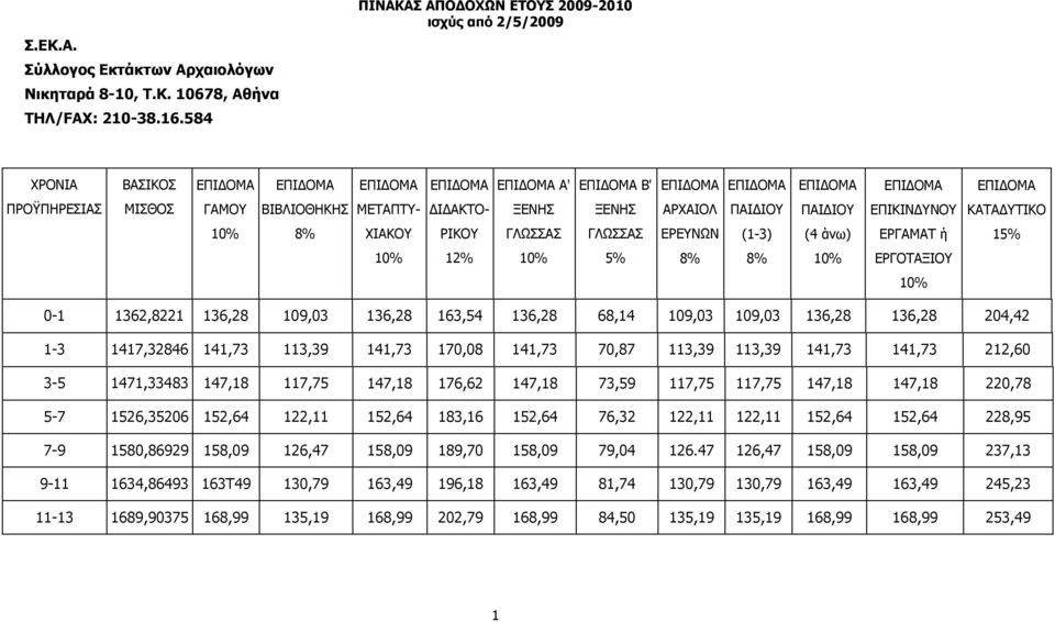 ΧΙΑΚΟΥ ΡΙΚΟΥ ΓΛΩΣΣΑΣ ΓΛΩΣΣΑΣ ΕΡΕΥΝΩΝ (1-3) (4 άνω) ΕΡΓΑΜΑΤ ή 15% 12% 5% 8% 8% ΕΡΓΟΤΑΞΙΟΥ 0-1 1362,8221 136,28 109,03 136,28 163,54 136,28 68,14 109,03 109,03 136,28 136,28 204,42 1-3 1417,32846