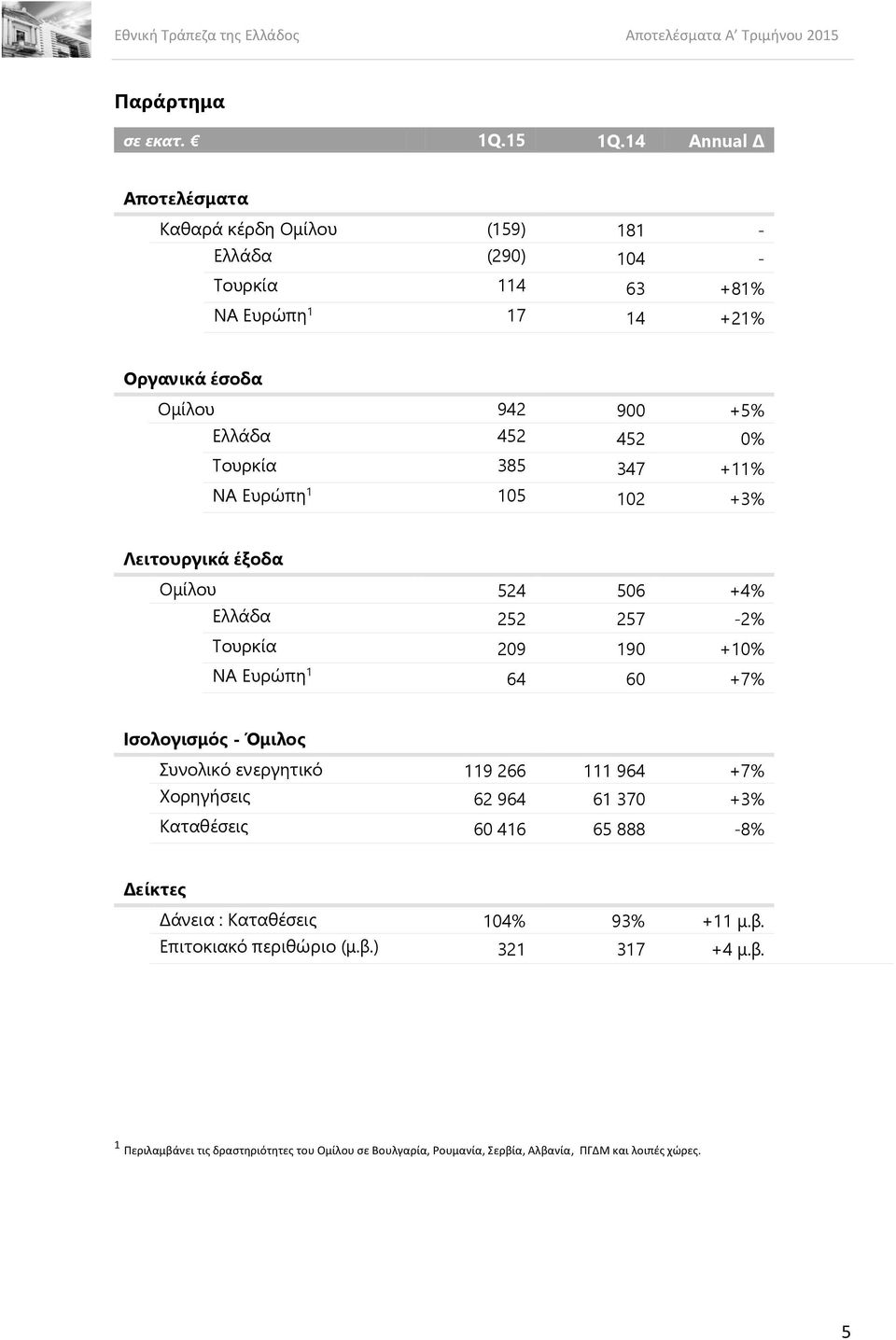 452 0% Τουρκία 385 347 +11% ΝΑ Ευρώπη 1 105 102 +3% Λειτουργικά έξοδα Ομίλου 524 506 +4% Ελλάδα 252 257-2% Τουρκία 209 190 +10% ΝΑ Ευρώπη 1 64 60 +7% Ισολογισμός -