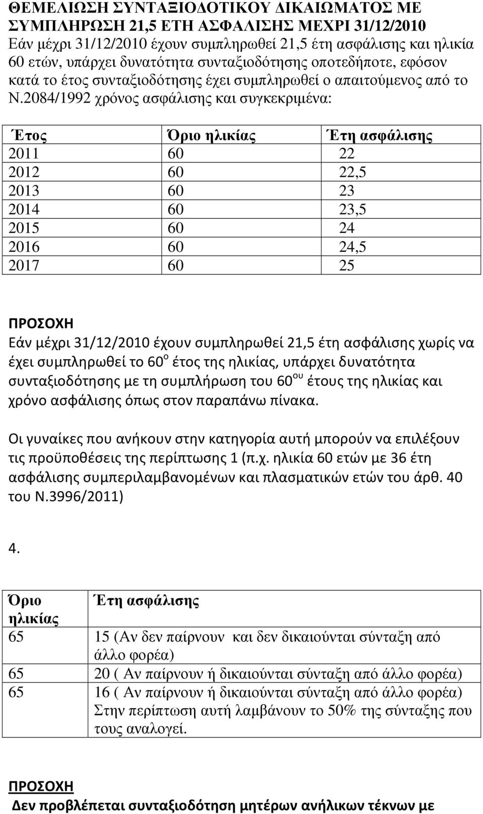 2084/1992 χρόνος ασφάλισης και συγκεκριµένα: 2011 60 22 2012 60 22,5 2013 60 23 2014 60 23,5 2015 60 24 2016 60 24,5 2017 60 25 Εάν μέχρι 31/12/2010 έχουν συμπληρωθεί 21,5 έτη ασφάλισης χωρίς να έχει