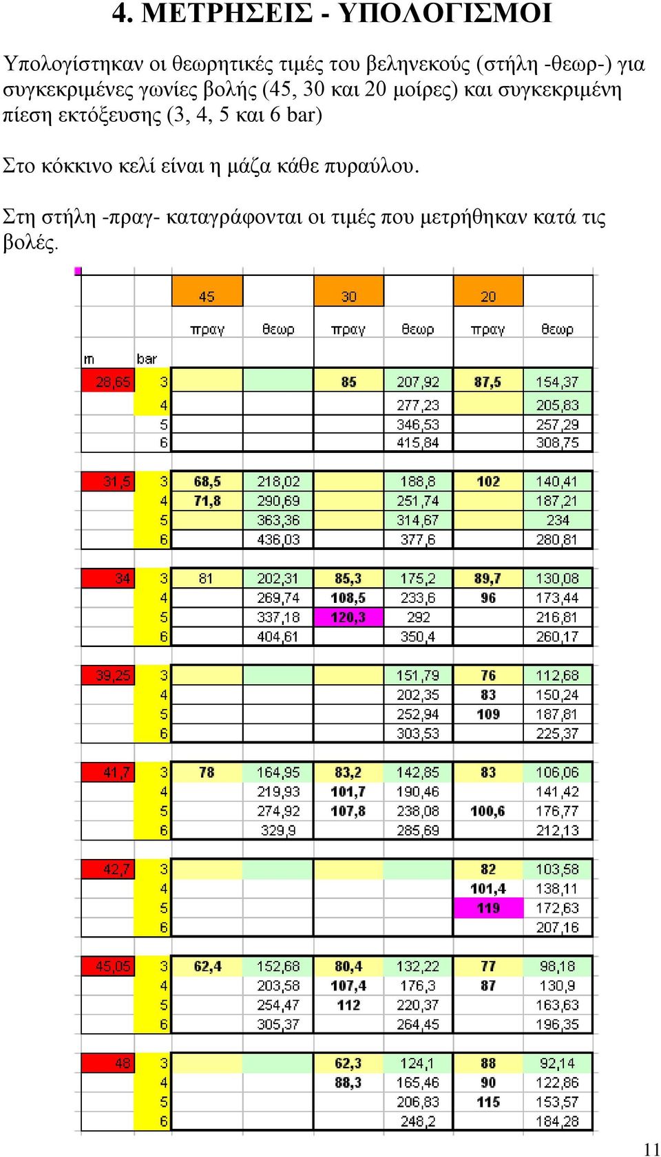 συγκεκριμένη πίεση εκτόξευσης (3, 4, 5 και 6 bar) Στο κόκκινο κελί είναι η μάζα