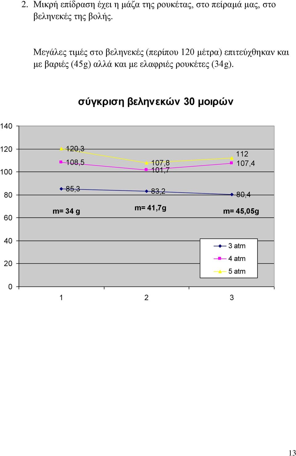 με ελαφριές ρουκέτες (34g).