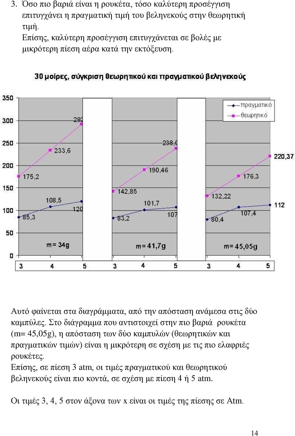 Αυτό φαίνεται στα διαγράμματα, από την απόσταση ανάμεσα στις δύο καμπύλες.