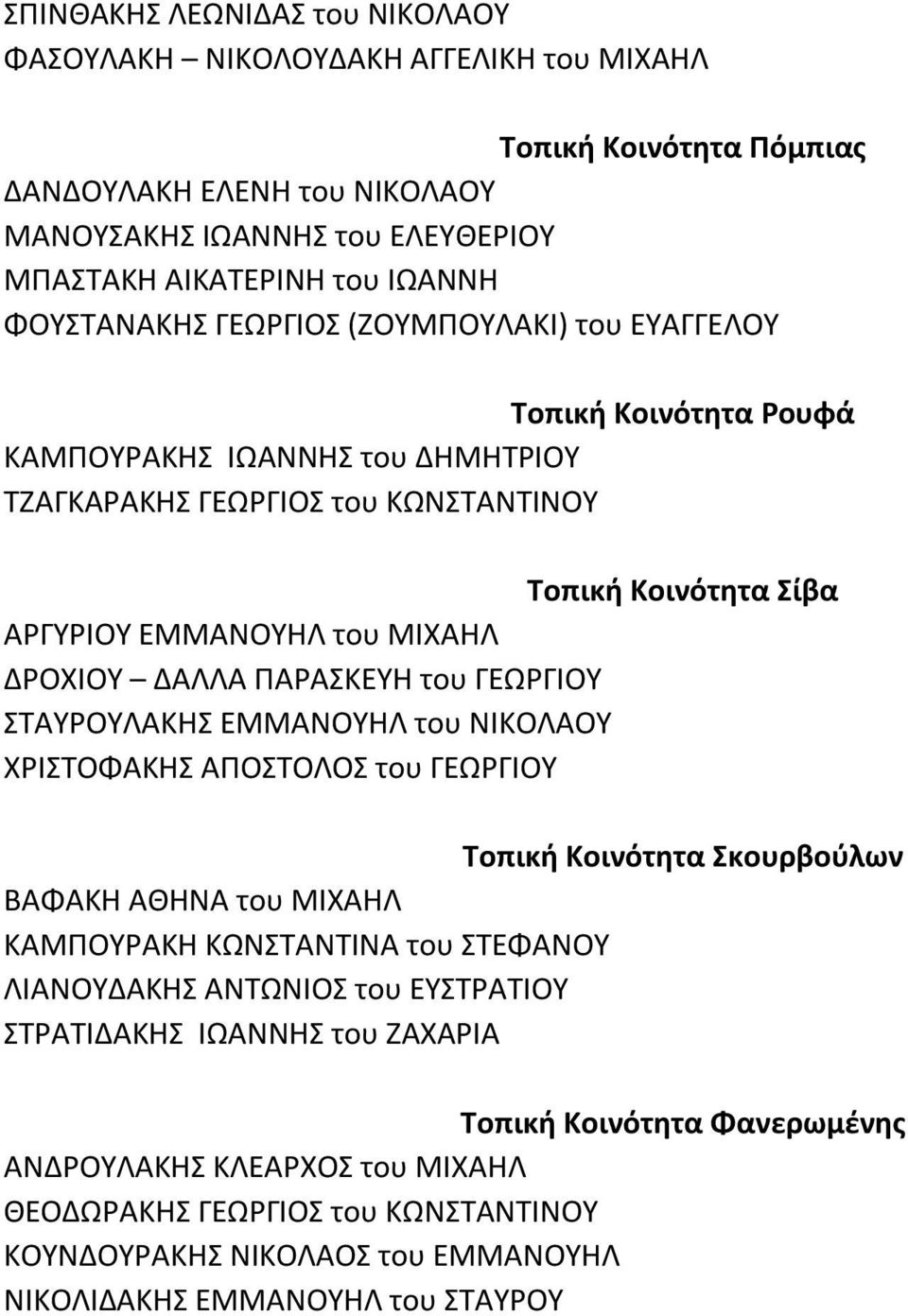 ΔΡΟΧΙΟΥ ΔΑΛΛΑ ΠΑΡΑΣΚΕΥΗ του ΓΕΩΡΓΙΟΥ ΣΤΑΥΡΟΥΛΑΚΗΣ ΕΜΜΑΝΟΥΗΛ του ΝΙΚΟΛΑΟΥ ΧΡΙΣΤΟΦΑΚΗΣ ΑΠΟΣΤΟΛΟΣ του ΓΕΩΡΓΙΟΥ Τοπική Κοινότητα Σκουρβούλων ΒΑΦΑΚΗ ΑΘΗΝΑ του ΜΙΧΑΗΛ ΚΑΜΠΟΥΡΑΚΗ ΚΩΝΣΤΑΝΤΙΝΑ του ΣΤΕΦΑΝΟΥ