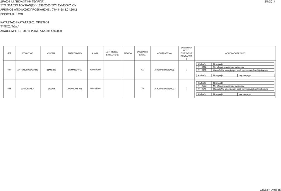 ενίσχυσης 1111015 Οικειοθελής αποχώρηση κατά την προενταξιακή διαδικασία Αγροτεμάχια 428 ΑΡΧΟΝΤΑΚΗ ΕΛΕΝΗ ΧΑΡΑΛΑΜΠΟ 109108286 70 ΑΠΟΡΡΙΠΤΌΜΕΝΟ 0 1111002 Μη πληρότητα αίτησης