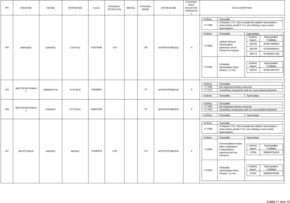 ΑΠΟΡΡΙΠΤΌΜΕΝΟ 0 1111002 Μη πληρότητα αίτησης ενίσχυσης 1111015 Οικειοθελής αποχώρηση κατά την προενταξιακή διαδικασία Αγροτεμάχια 446 ΜΑΤΟΡΑΝΤΩΝΑΚΗ ΙΩΑΝΝΗ ΕΥΤΥΧΙΟ 066531225 70