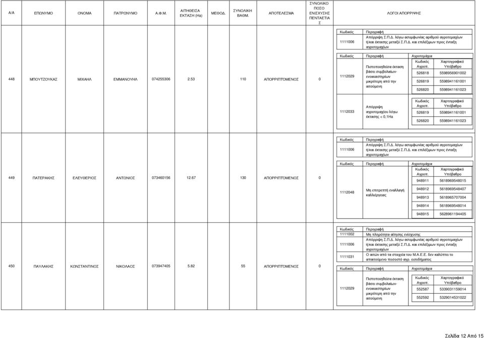 67 130 ΑΠΟΡΡΙΠΤΌΜΕΝΟ 0 Αγροτεμάχια 948911 5618969548015 1112048 Μη επιτρεπτή εναλλαγή καλλιέργειας 948912 5618969548407 948913 5618965707004 948914 5618969548014 948915 5628961194405 450