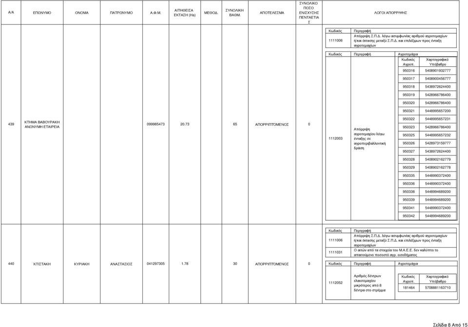 73 65 ΑΠΟΡΡΙΠΤΌΜΕΝΟ 0 1112003 ένταξης σε αγροπεριβαλλοντική δράση 950322 5448995657231 950323 5428966786400 950325 5448995657232 950326 5428973159777 950327 5438972624400 950328 5408902162779 950329