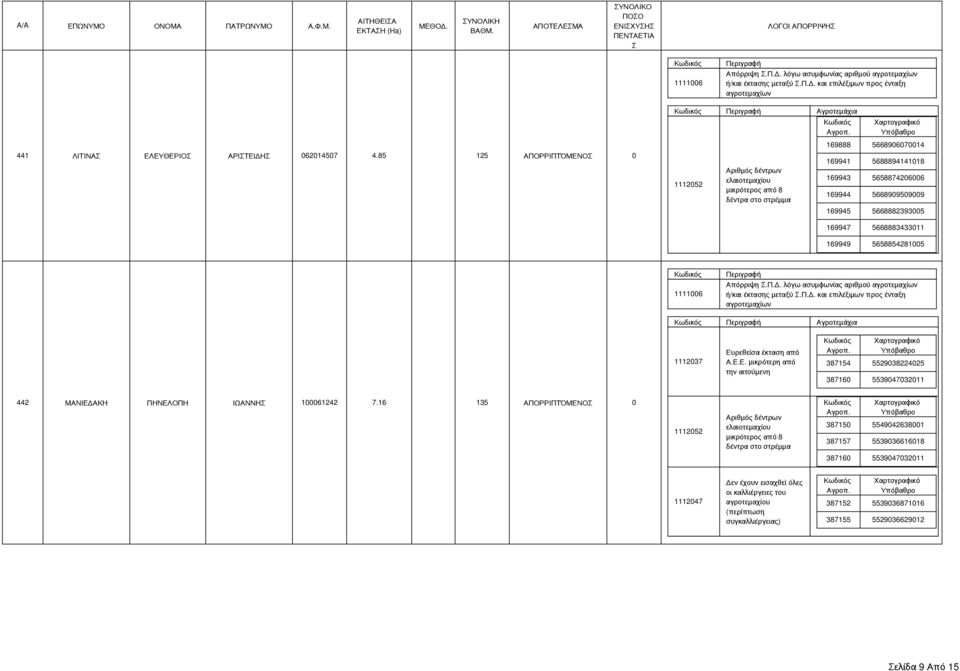 Ευρεθείσα έκταση από Α.Ε.Ε. μικρότερη από την 387154 5529038224025 387160 5539047032011 442 ΜΑΝΙΕΔΑΚΗ ΠΗΝΕΛΟΠΗ ΙΩΑΝΝΗ 100061242 7.