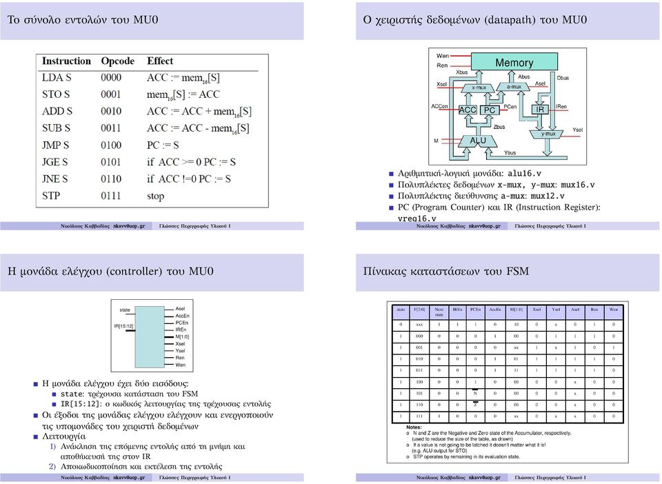 v Η μονάδα ελέγχου (controller) του MU0 Πίνακας καταστάσεων του FSM Η μονάδα ελέγχου έχει δύο εισόδους: state: τρέχουσα κατάσταση του FSM IR[15:12]: ο κωδικός