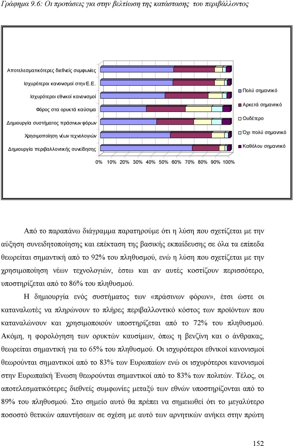 Ουδέτερο Όχι πολύ σηµαντικό Καθόλου σηµαντικό 0% 10% 20% 30% 40% 50% 60% 70% 80% 90% 100% Από το παραπάνω διάγραµµα παρατηρούµε ότι η λύση που σχετίζεται µε την αύξηση συνειδητοποίησης και επέκταση