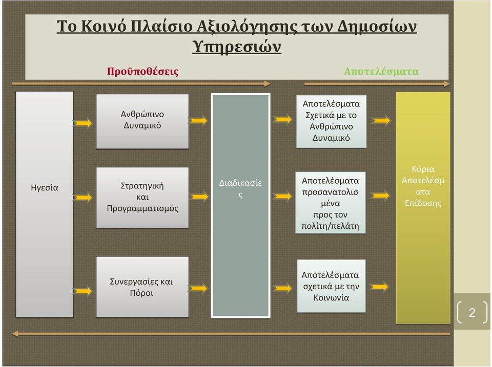 και Προγραμματισμός Διαδικασίε ς προσανατολισ μένα προς τον