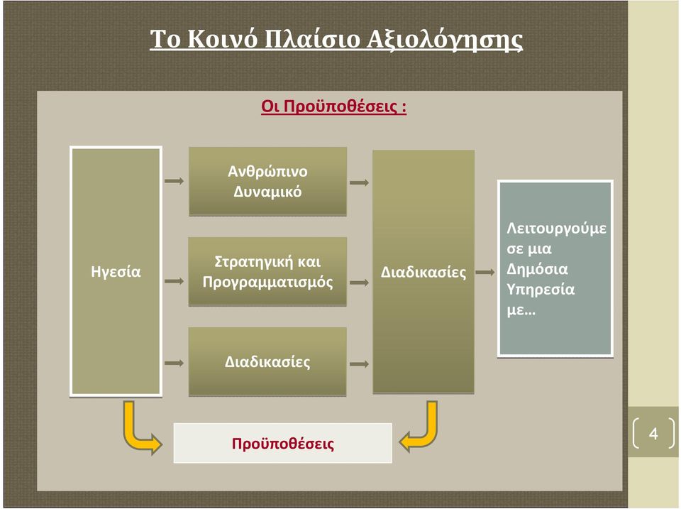 Προγραμματισμός Διαδικασίες Λειτουργούμε σε