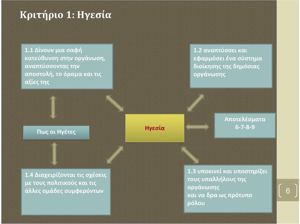 1.2 αναπτύσσει και εφαρμόσει ένα σύστημα διοίκησης της δημόσιας οργάνωσης Πως οι Ηγέτες Ηγεσία