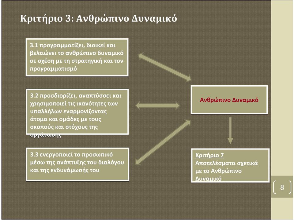 3.2 προσδιορίζει, αναπτύσσει και χρησιμοποιεί τις ικανότητες των υπαλλήλων εναρμονίζοντας άτομα και ομάδες με