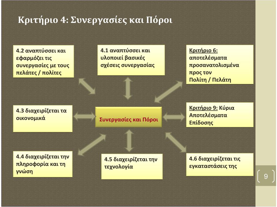 Πολίτη / Πελάτη 4.3 διαχειρίζεται τα οικονομικά Συνεργασίες και Πόροι Κριτήριο 9: Κύρια Επίδοσης 4.