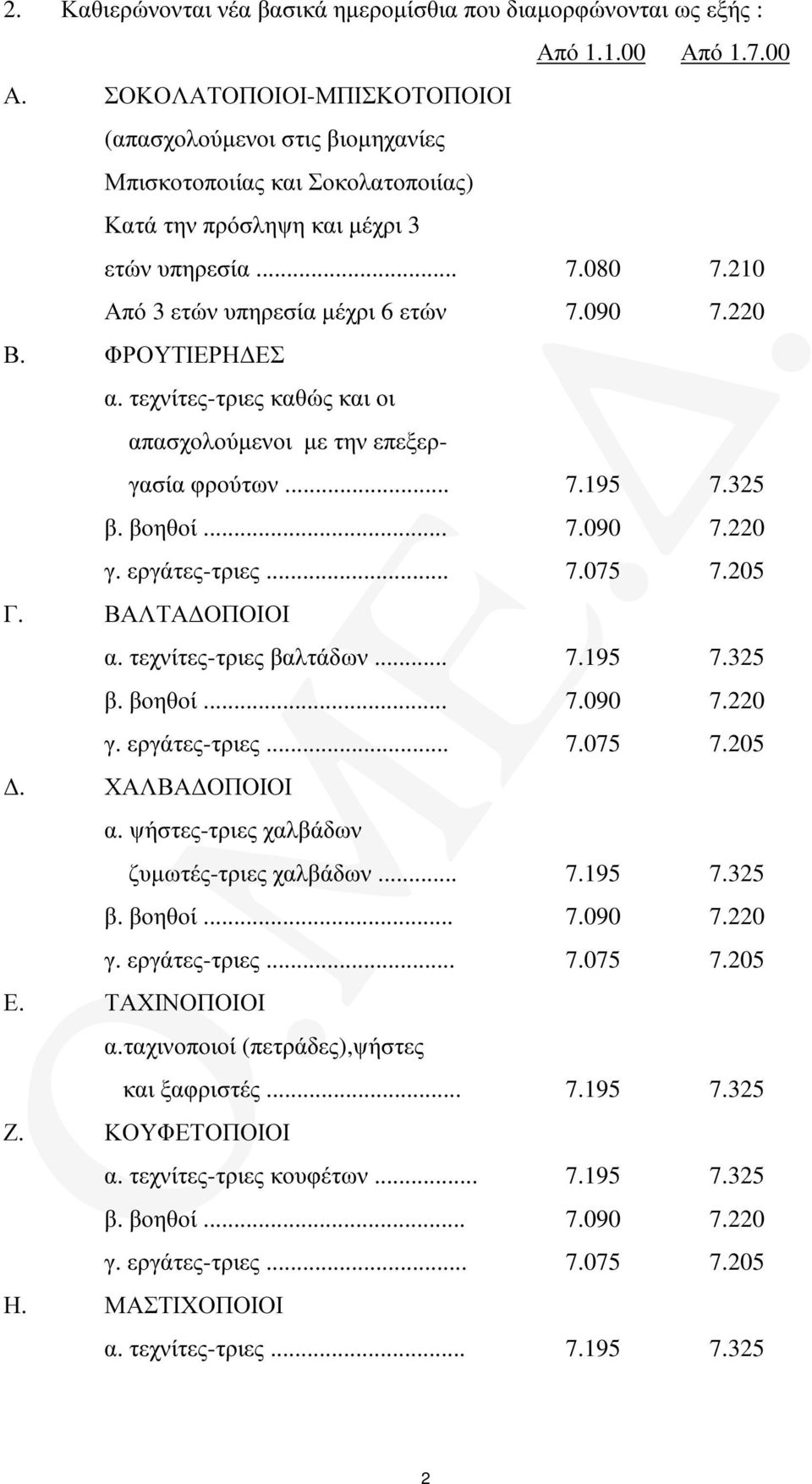 210 Από 3 ετών υπηρεσία µέχρι 6 ετών 7.090 7.220 Β. ΦΡΟΥΤΙΕΡΗ ΕΣ α. τεχνίτες-τριες καθώς και οι απασχολούµενοι µε την επεξεργασία φρούτων... 7.195 7.325 β. βοηθοί... 7.090 7.220 γ. εργάτες-τριες... 7.075 7.