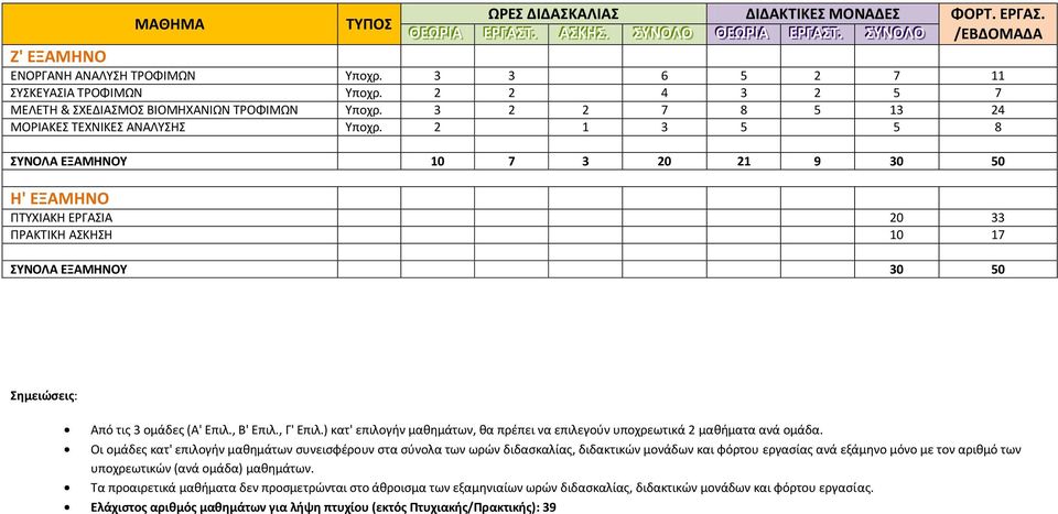 ΠΣΤΧΙΑΚΗ ΕΡΓΑΙΑ 0 ΠΡΑΚΣΙΚΗ ΑΚΗΗ 10 17 ΤΝΟΛΑ ΕΞΑΜΗΝΟΤ 0 0 ημειϊςεισ: Από τισ ομάδεσ (Α' Επιλ., Β' Επιλ., Γ' Επιλ.) κατ' επιλογήν μαθημάτων, θα πρζπει να επιλεγοφν υποχρεωτικά μαθήματα ανά ομάδα.