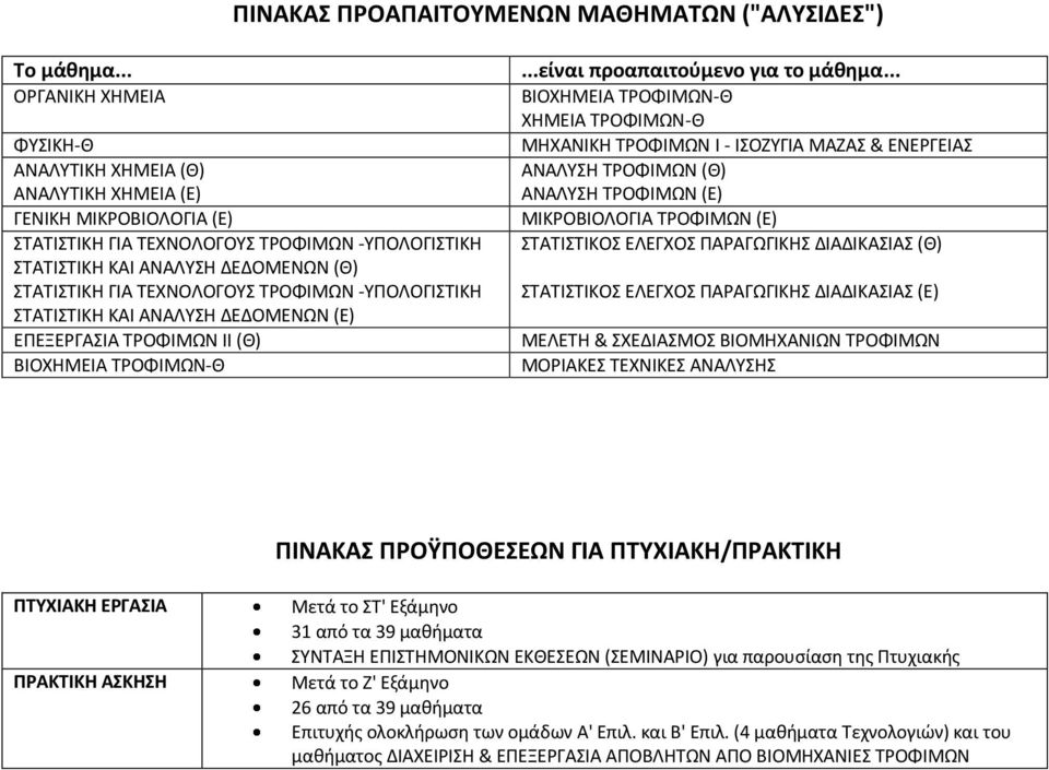 ΣΡΟΦΙΜΩΝ -ΤΠΟΛΟΓΙΣΙΚΗ ΣΑΣΙΣΙΚΗ ΚΑΙ ΑΝΑΛΤΗ Ε ΟΜΕΝΩΝ (Ε) ΕΠΕΞΕΡΓΑΙΑ ΣΡΟΦΙΜΩΝ ΙΙ (Θ) ΒΙΟΧΗΜΕΙΑ ΣΡΟΦΙΜΩΝ-Θ...είναι προαπαιτοφμενο για το μάθημα.