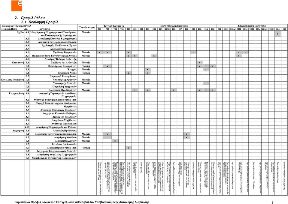 Ε03α Ε03β Ε03γ Ε03δ Ε03ε Ε03στ Ε03ζ Ε04 Ε05 Περιοχή/Πεδίο Αρ. Ικανότητα Σχέδιο Α.1 Ευθυγράμμιση Πληροφοριακού Συστήματος Μεσαία και Επιχειρησιακής Στρατηγικής Α.2 Διαχείριση Επιπέδου Εξυπηρέτησης Α.
