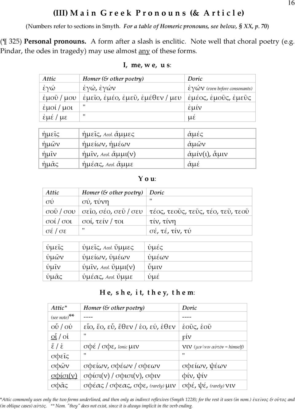 I, me, w e, u s: Attic Homer (& other poetry) Doric ἐγώ ἐγώ, ἐγών ἐγών (even before consonants) ἐμοῦ / μου ἐμεῖο, ἐμέο, ἐμεῦ, ἐμέθεν / μευ ἐμέος, ἐμοῦς, ἐμεῦς ἐμοί / μοι " ἐμίν ἐμέ / με " μέ ἡμεῖς